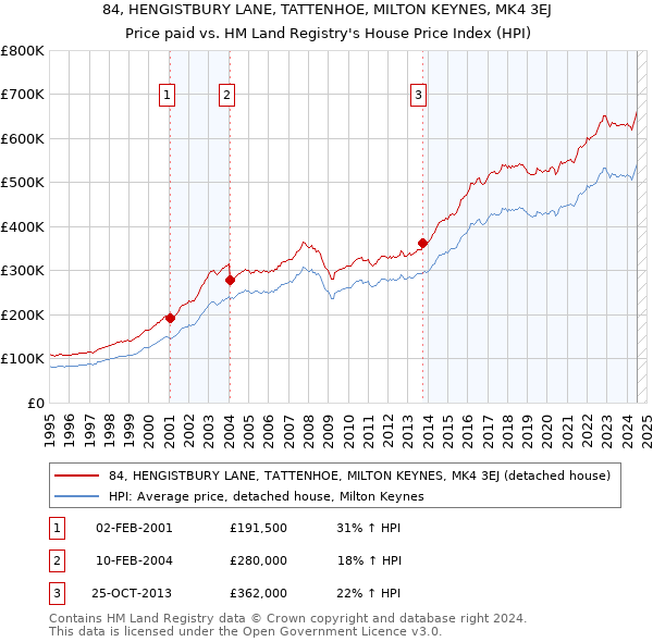 84, HENGISTBURY LANE, TATTENHOE, MILTON KEYNES, MK4 3EJ: Price paid vs HM Land Registry's House Price Index