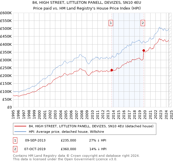 84, HIGH STREET, LITTLETON PANELL, DEVIZES, SN10 4EU: Price paid vs HM Land Registry's House Price Index