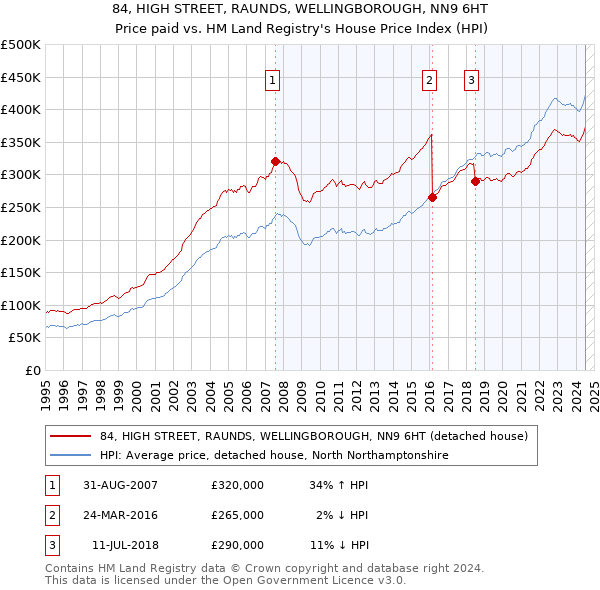 84, HIGH STREET, RAUNDS, WELLINGBOROUGH, NN9 6HT: Price paid vs HM Land Registry's House Price Index