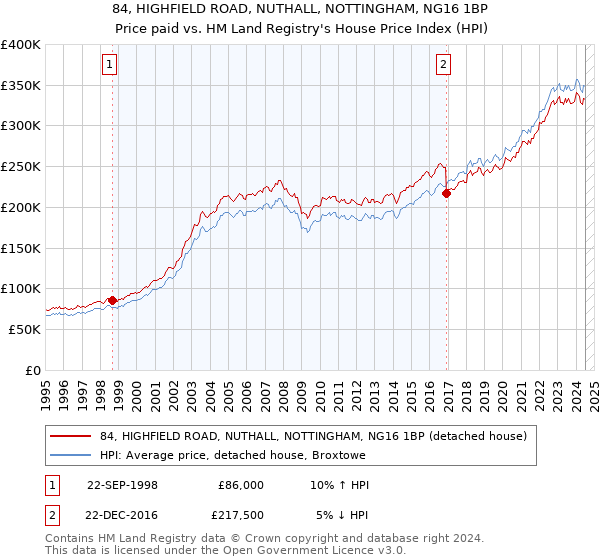 84, HIGHFIELD ROAD, NUTHALL, NOTTINGHAM, NG16 1BP: Price paid vs HM Land Registry's House Price Index