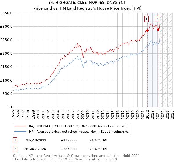 84, HIGHGATE, CLEETHORPES, DN35 8NT: Price paid vs HM Land Registry's House Price Index