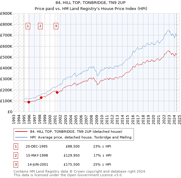 84, HILL TOP, TONBRIDGE, TN9 2UP: Price paid vs HM Land Registry's House Price Index