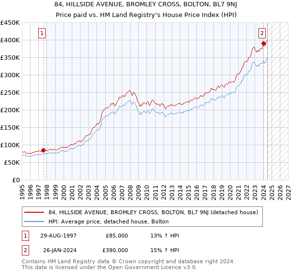 84, HILLSIDE AVENUE, BROMLEY CROSS, BOLTON, BL7 9NJ: Price paid vs HM Land Registry's House Price Index