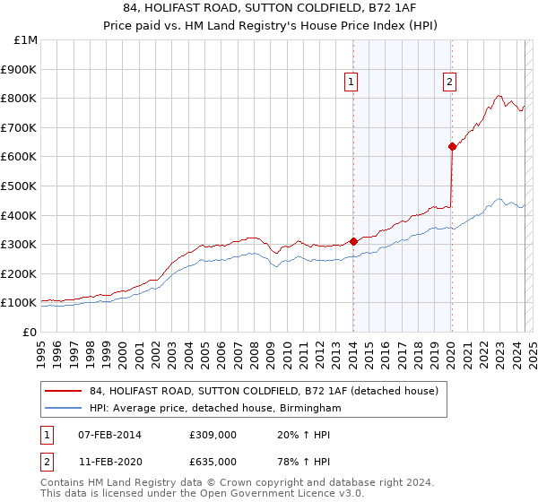 84, HOLIFAST ROAD, SUTTON COLDFIELD, B72 1AF: Price paid vs HM Land Registry's House Price Index