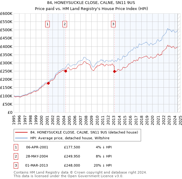 84, HONEYSUCKLE CLOSE, CALNE, SN11 9US: Price paid vs HM Land Registry's House Price Index