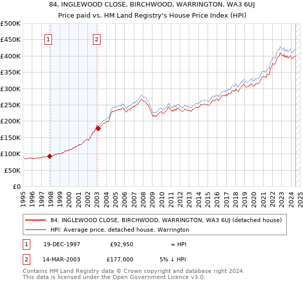 84, INGLEWOOD CLOSE, BIRCHWOOD, WARRINGTON, WA3 6UJ: Price paid vs HM Land Registry's House Price Index