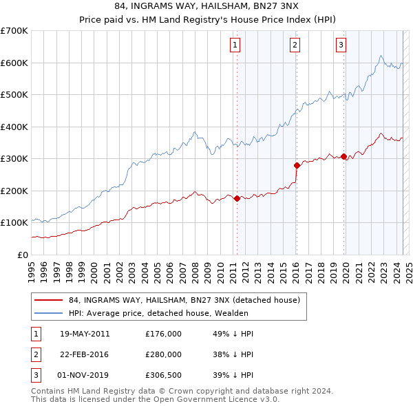 84, INGRAMS WAY, HAILSHAM, BN27 3NX: Price paid vs HM Land Registry's House Price Index