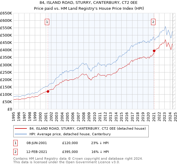 84, ISLAND ROAD, STURRY, CANTERBURY, CT2 0EE: Price paid vs HM Land Registry's House Price Index