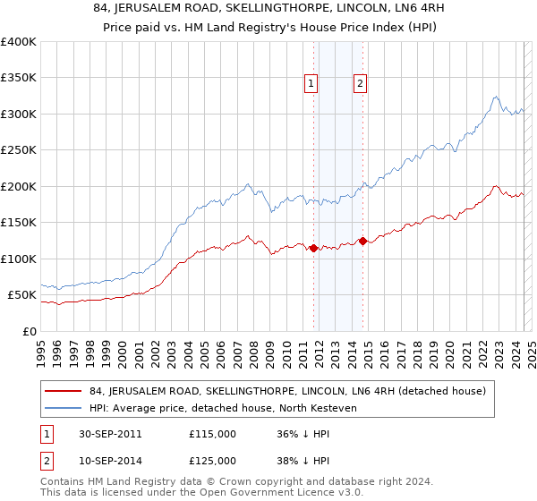 84, JERUSALEM ROAD, SKELLINGTHORPE, LINCOLN, LN6 4RH: Price paid vs HM Land Registry's House Price Index