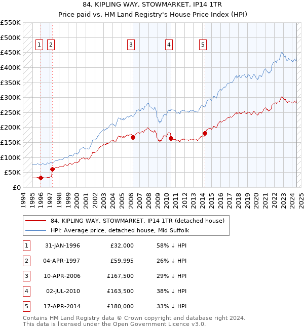 84, KIPLING WAY, STOWMARKET, IP14 1TR: Price paid vs HM Land Registry's House Price Index