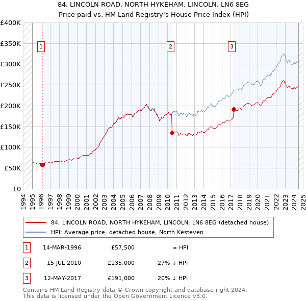 84, LINCOLN ROAD, NORTH HYKEHAM, LINCOLN, LN6 8EG: Price paid vs HM Land Registry's House Price Index