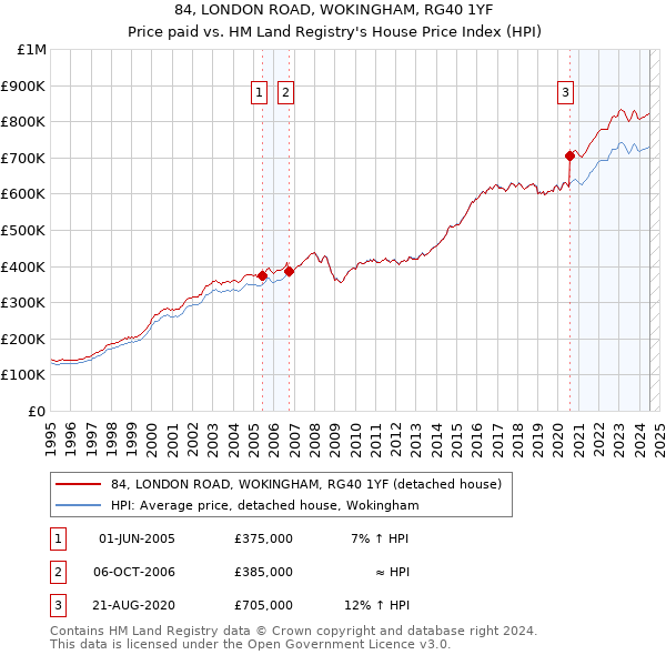 84, LONDON ROAD, WOKINGHAM, RG40 1YF: Price paid vs HM Land Registry's House Price Index