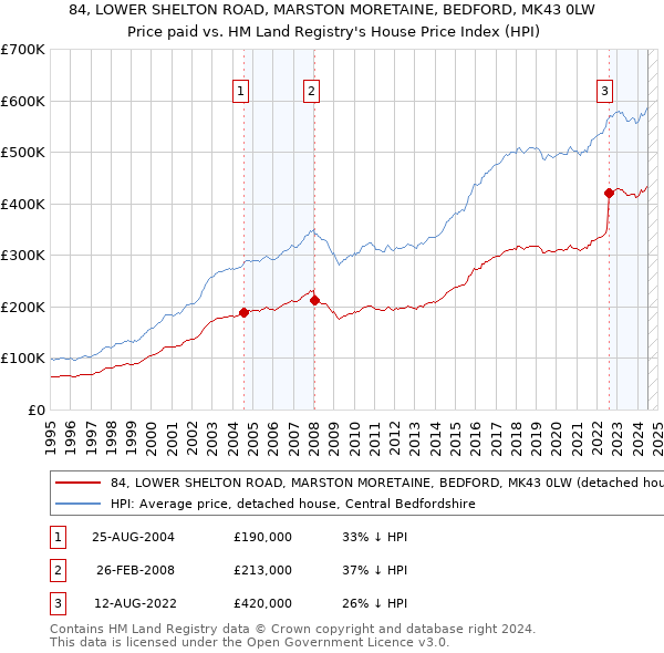 84, LOWER SHELTON ROAD, MARSTON MORETAINE, BEDFORD, MK43 0LW: Price paid vs HM Land Registry's House Price Index