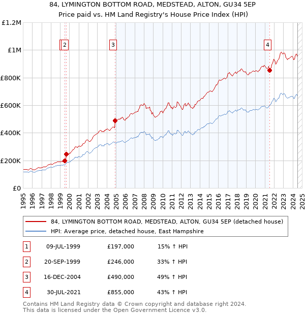 84, LYMINGTON BOTTOM ROAD, MEDSTEAD, ALTON, GU34 5EP: Price paid vs HM Land Registry's House Price Index