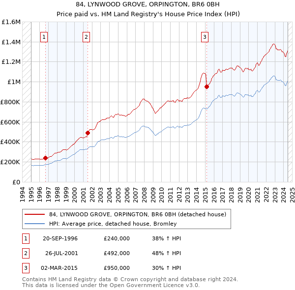 84, LYNWOOD GROVE, ORPINGTON, BR6 0BH: Price paid vs HM Land Registry's House Price Index