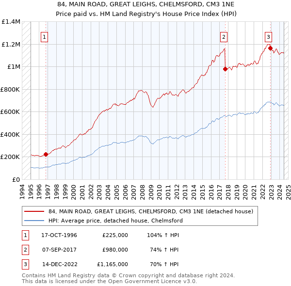 84, MAIN ROAD, GREAT LEIGHS, CHELMSFORD, CM3 1NE: Price paid vs HM Land Registry's House Price Index