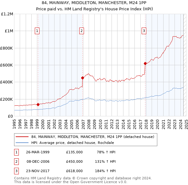 84, MAINWAY, MIDDLETON, MANCHESTER, M24 1PP: Price paid vs HM Land Registry's House Price Index