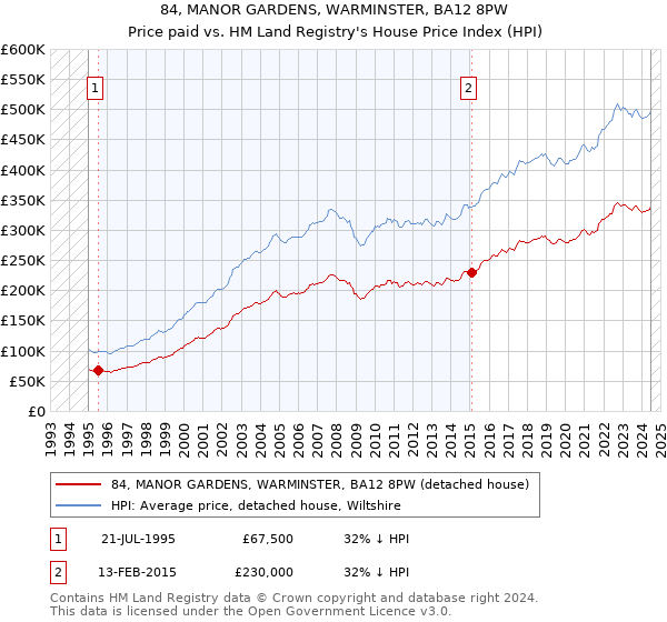 84, MANOR GARDENS, WARMINSTER, BA12 8PW: Price paid vs HM Land Registry's House Price Index