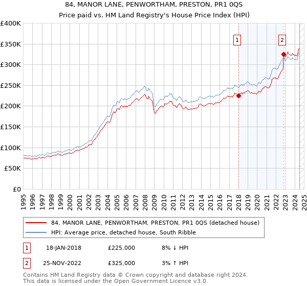 84, MANOR LANE, PENWORTHAM, PRESTON, PR1 0QS: Price paid vs HM Land Registry's House Price Index