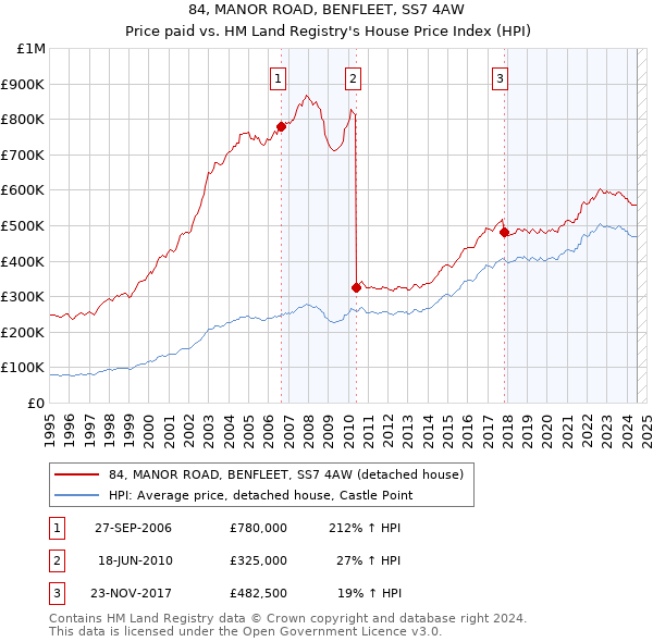 84, MANOR ROAD, BENFLEET, SS7 4AW: Price paid vs HM Land Registry's House Price Index