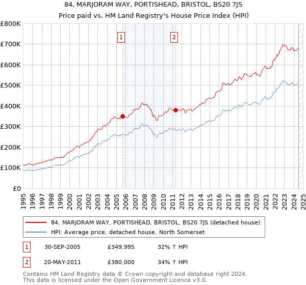 84, MARJORAM WAY, PORTISHEAD, BRISTOL, BS20 7JS: Price paid vs HM Land Registry's House Price Index