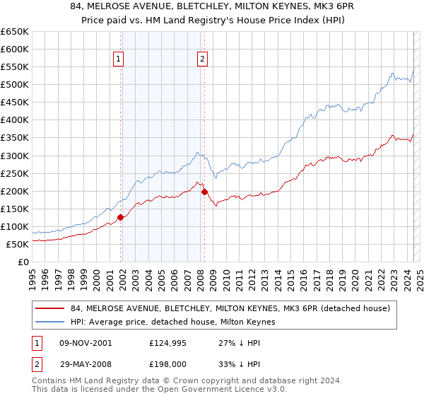 84, MELROSE AVENUE, BLETCHLEY, MILTON KEYNES, MK3 6PR: Price paid vs HM Land Registry's House Price Index