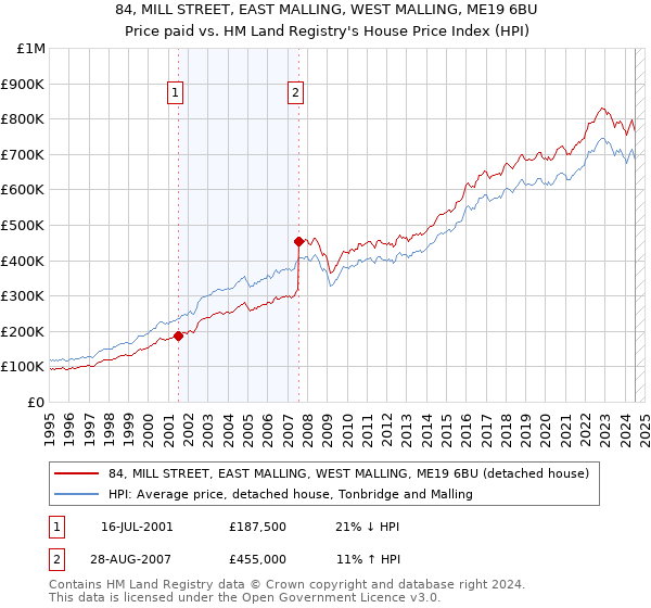 84, MILL STREET, EAST MALLING, WEST MALLING, ME19 6BU: Price paid vs HM Land Registry's House Price Index