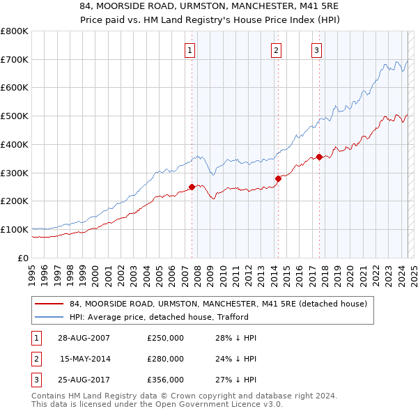 84, MOORSIDE ROAD, URMSTON, MANCHESTER, M41 5RE: Price paid vs HM Land Registry's House Price Index