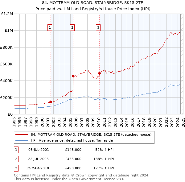 84, MOTTRAM OLD ROAD, STALYBRIDGE, SK15 2TE: Price paid vs HM Land Registry's House Price Index