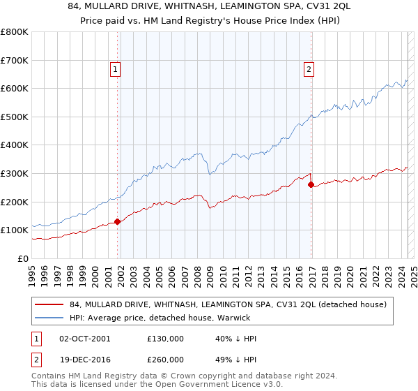 84, MULLARD DRIVE, WHITNASH, LEAMINGTON SPA, CV31 2QL: Price paid vs HM Land Registry's House Price Index