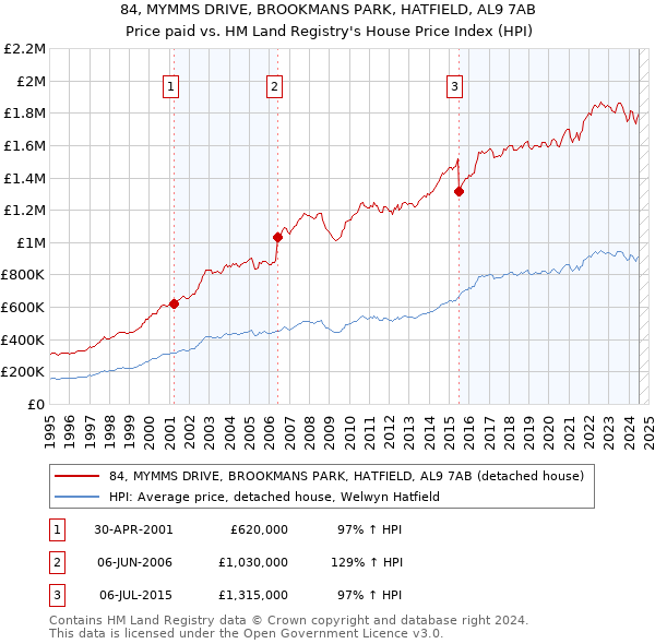 84, MYMMS DRIVE, BROOKMANS PARK, HATFIELD, AL9 7AB: Price paid vs HM Land Registry's House Price Index