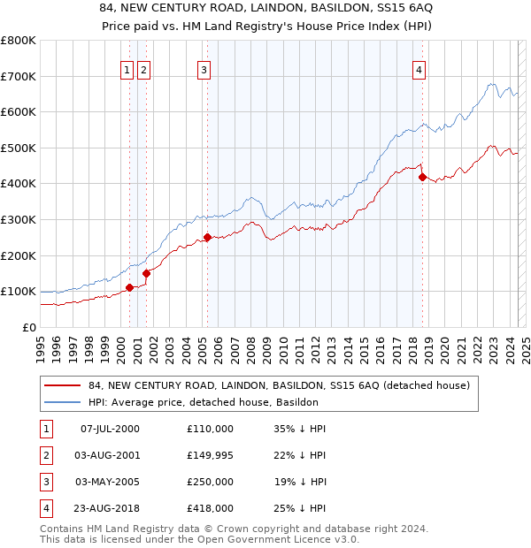 84, NEW CENTURY ROAD, LAINDON, BASILDON, SS15 6AQ: Price paid vs HM Land Registry's House Price Index