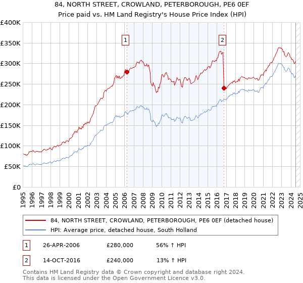 84, NORTH STREET, CROWLAND, PETERBOROUGH, PE6 0EF: Price paid vs HM Land Registry's House Price Index