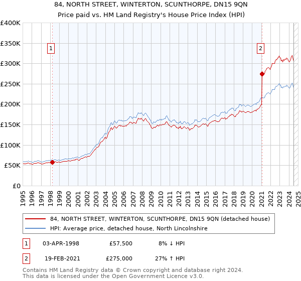 84, NORTH STREET, WINTERTON, SCUNTHORPE, DN15 9QN: Price paid vs HM Land Registry's House Price Index