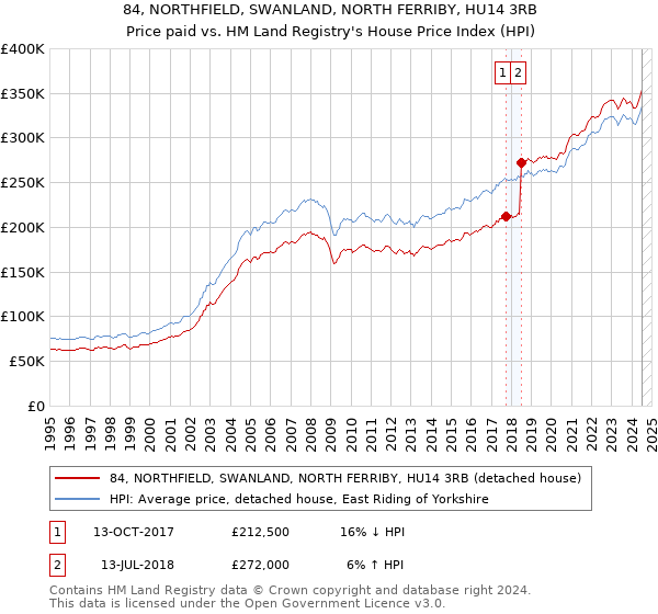 84, NORTHFIELD, SWANLAND, NORTH FERRIBY, HU14 3RB: Price paid vs HM Land Registry's House Price Index