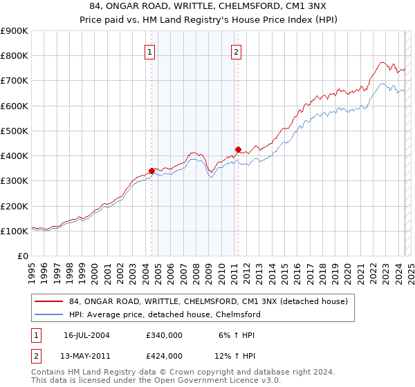 84, ONGAR ROAD, WRITTLE, CHELMSFORD, CM1 3NX: Price paid vs HM Land Registry's House Price Index