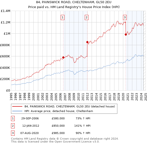 84, PAINSWICK ROAD, CHELTENHAM, GL50 2EU: Price paid vs HM Land Registry's House Price Index