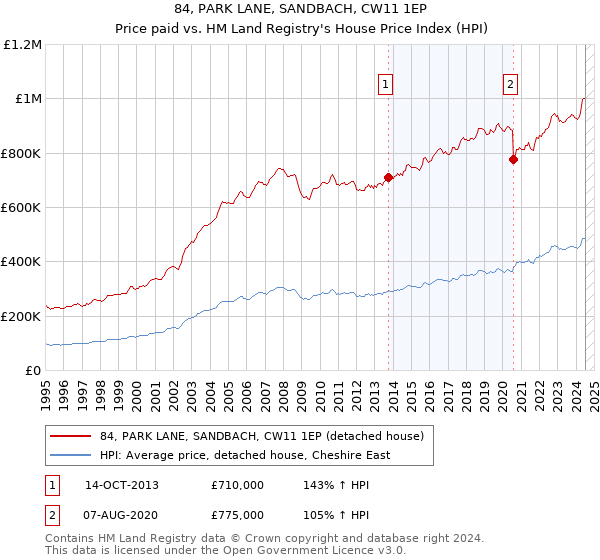 84, PARK LANE, SANDBACH, CW11 1EP: Price paid vs HM Land Registry's House Price Index