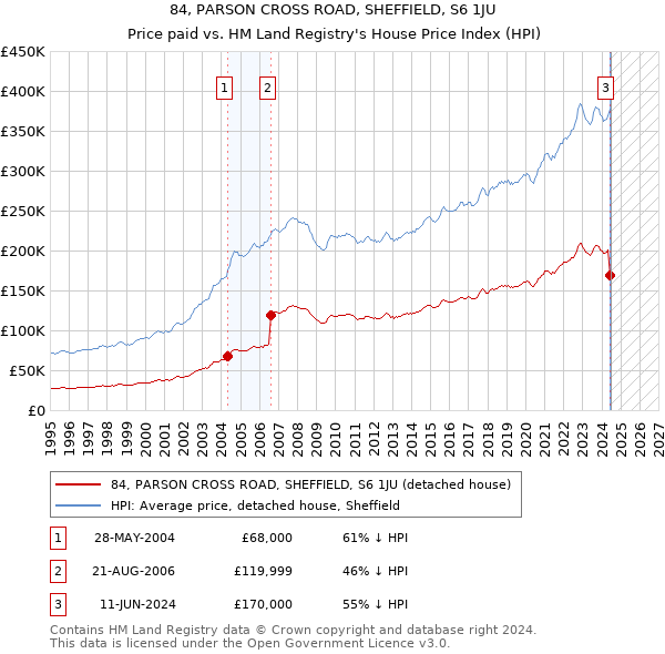 84, PARSON CROSS ROAD, SHEFFIELD, S6 1JU: Price paid vs HM Land Registry's House Price Index