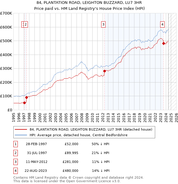 84, PLANTATION ROAD, LEIGHTON BUZZARD, LU7 3HR: Price paid vs HM Land Registry's House Price Index