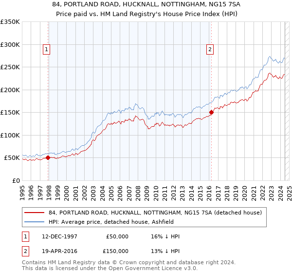 84, PORTLAND ROAD, HUCKNALL, NOTTINGHAM, NG15 7SA: Price paid vs HM Land Registry's House Price Index