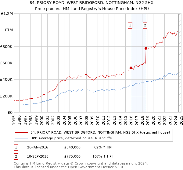 84, PRIORY ROAD, WEST BRIDGFORD, NOTTINGHAM, NG2 5HX: Price paid vs HM Land Registry's House Price Index