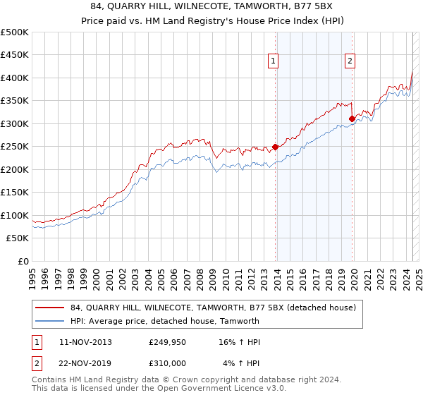 84, QUARRY HILL, WILNECOTE, TAMWORTH, B77 5BX: Price paid vs HM Land Registry's House Price Index