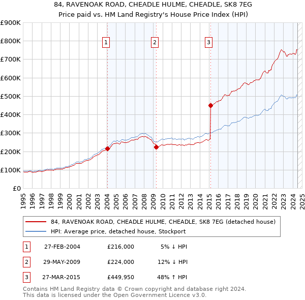 84, RAVENOAK ROAD, CHEADLE HULME, CHEADLE, SK8 7EG: Price paid vs HM Land Registry's House Price Index