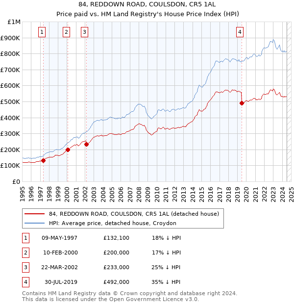 84, REDDOWN ROAD, COULSDON, CR5 1AL: Price paid vs HM Land Registry's House Price Index