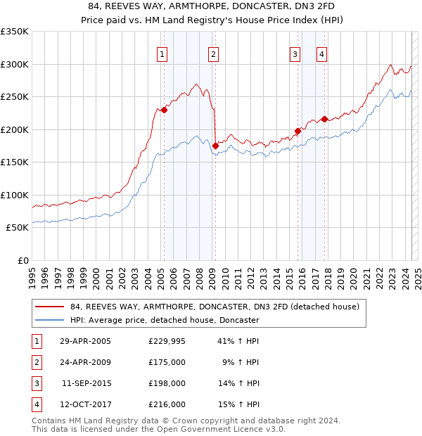 84, REEVES WAY, ARMTHORPE, DONCASTER, DN3 2FD: Price paid vs HM Land Registry's House Price Index