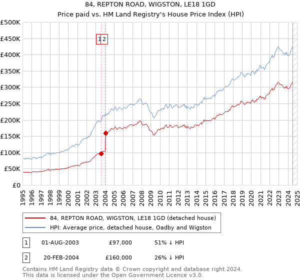 84, REPTON ROAD, WIGSTON, LE18 1GD: Price paid vs HM Land Registry's House Price Index