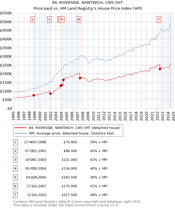 84, RIVERSIDE, NANTWICH, CW5 5HT: Price paid vs HM Land Registry's House Price Index