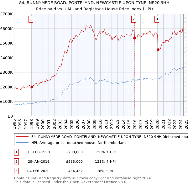 84, RUNNYMEDE ROAD, PONTELAND, NEWCASTLE UPON TYNE, NE20 9HH: Price paid vs HM Land Registry's House Price Index