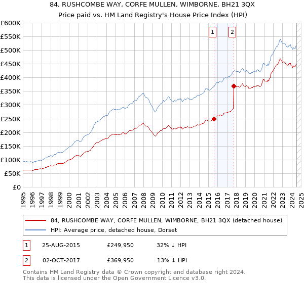 84, RUSHCOMBE WAY, CORFE MULLEN, WIMBORNE, BH21 3QX: Price paid vs HM Land Registry's House Price Index